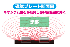 広範囲に効く磁場