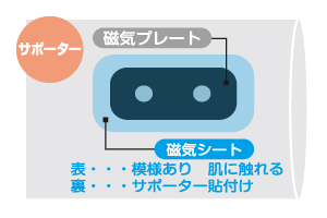 サポーターに装着した磁気シート