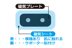 サポーターに装着した磁気シート